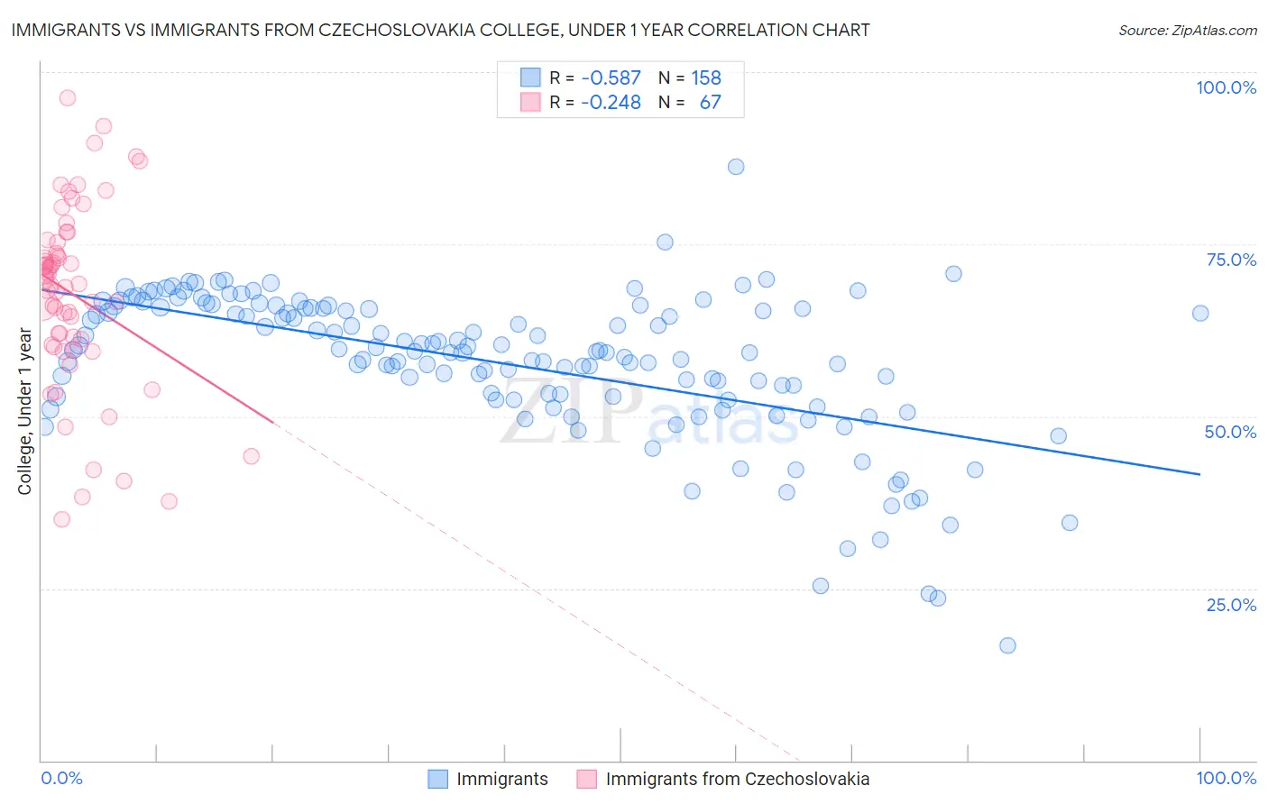 Immigrants vs Immigrants from Czechoslovakia College, Under 1 year