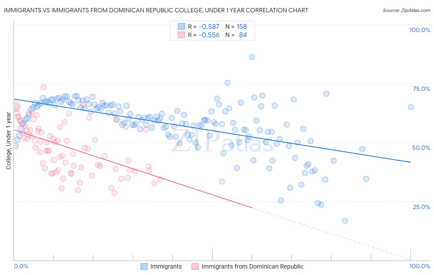 Immigrants vs Immigrants from Dominican Republic College, Under 1 year