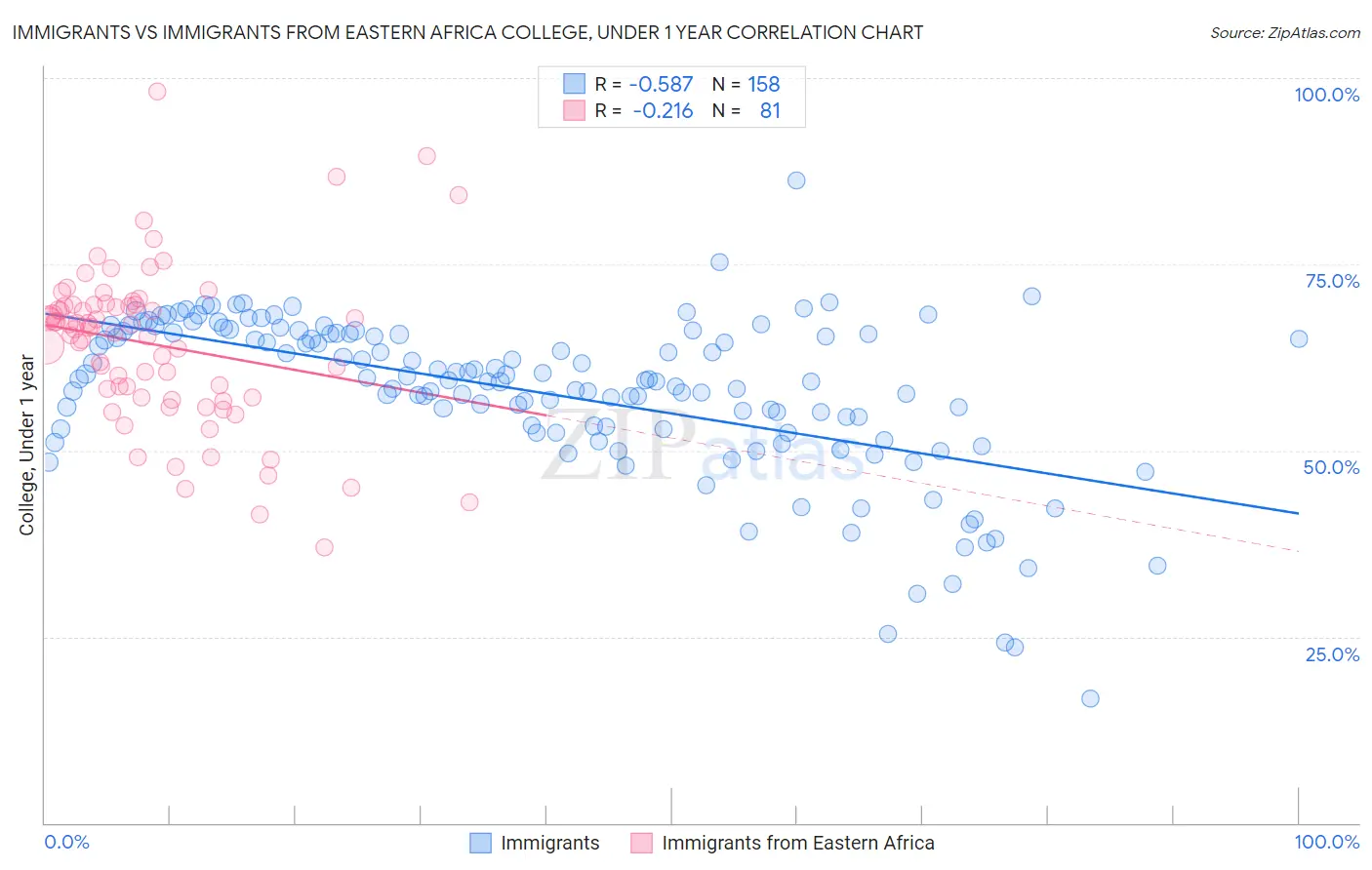 Immigrants vs Immigrants from Eastern Africa College, Under 1 year