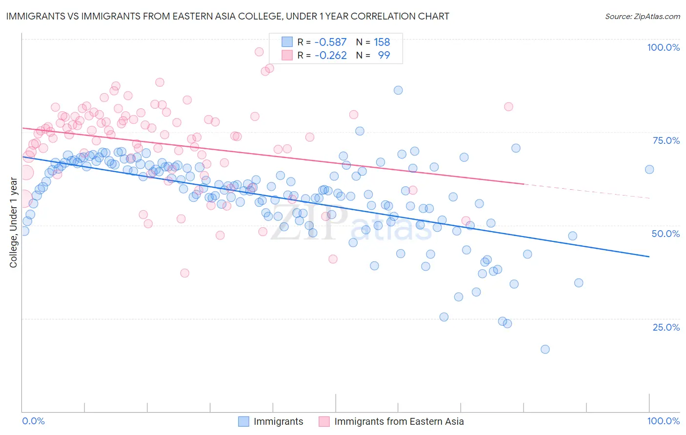 Immigrants vs Immigrants from Eastern Asia College, Under 1 year