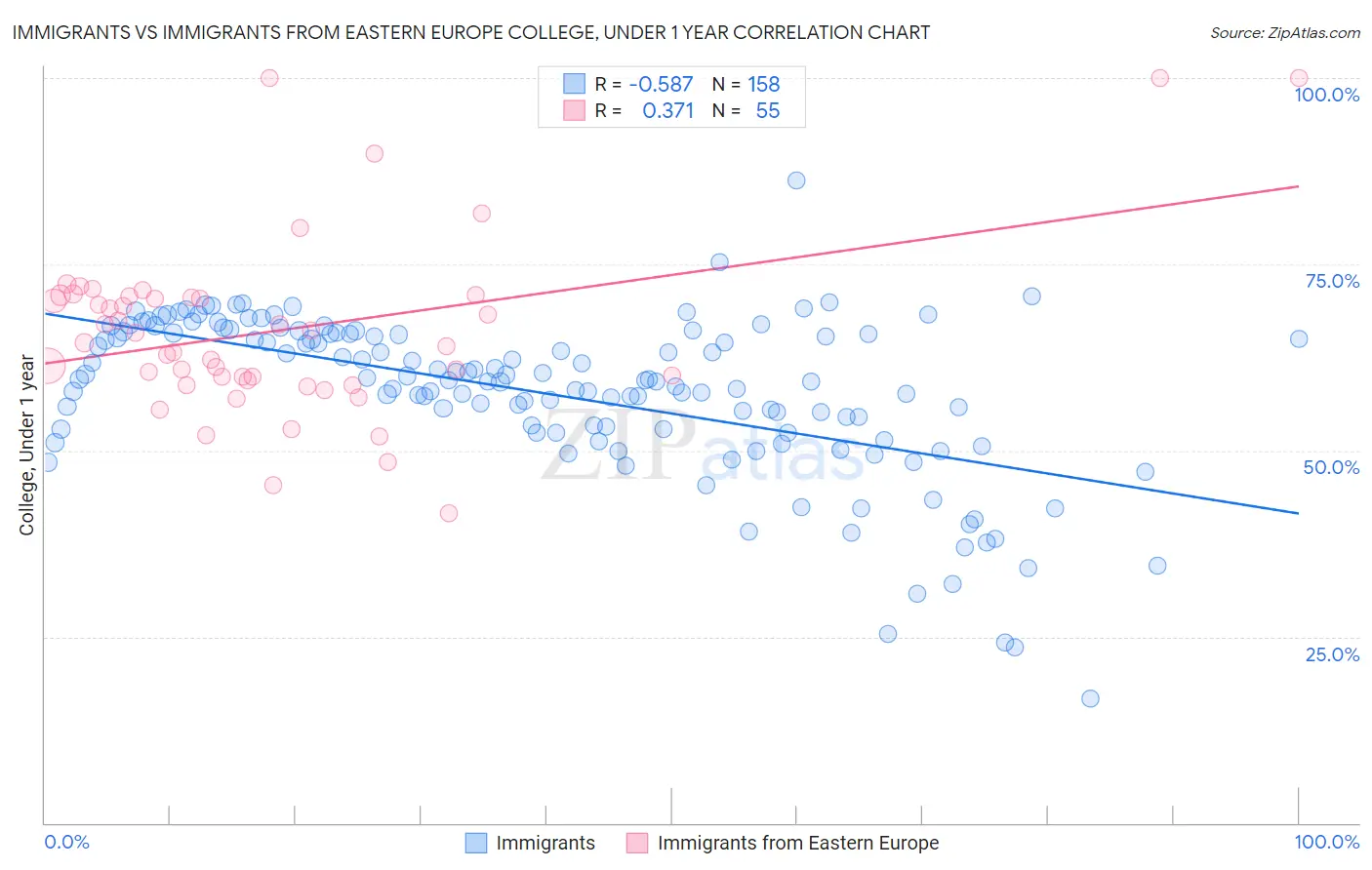 Immigrants vs Immigrants from Eastern Europe College, Under 1 year