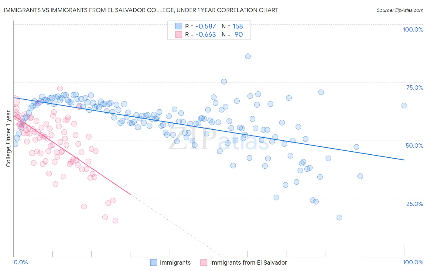 Immigrants vs Immigrants from El Salvador College, Under 1 year
