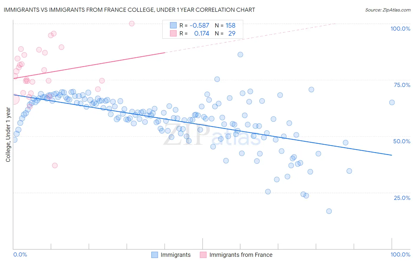 Immigrants vs Immigrants from France College, Under 1 year