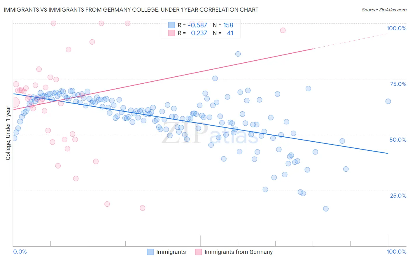 Immigrants vs Immigrants from Germany College, Under 1 year