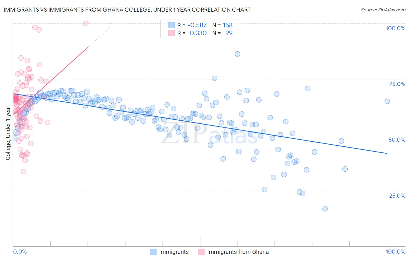 Immigrants vs Immigrants from Ghana College, Under 1 year
