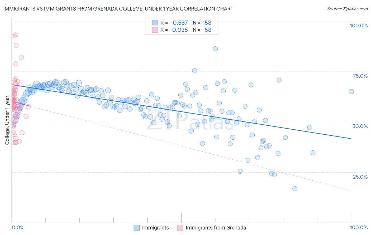 Immigrants vs Immigrants from Grenada College, Under 1 year
