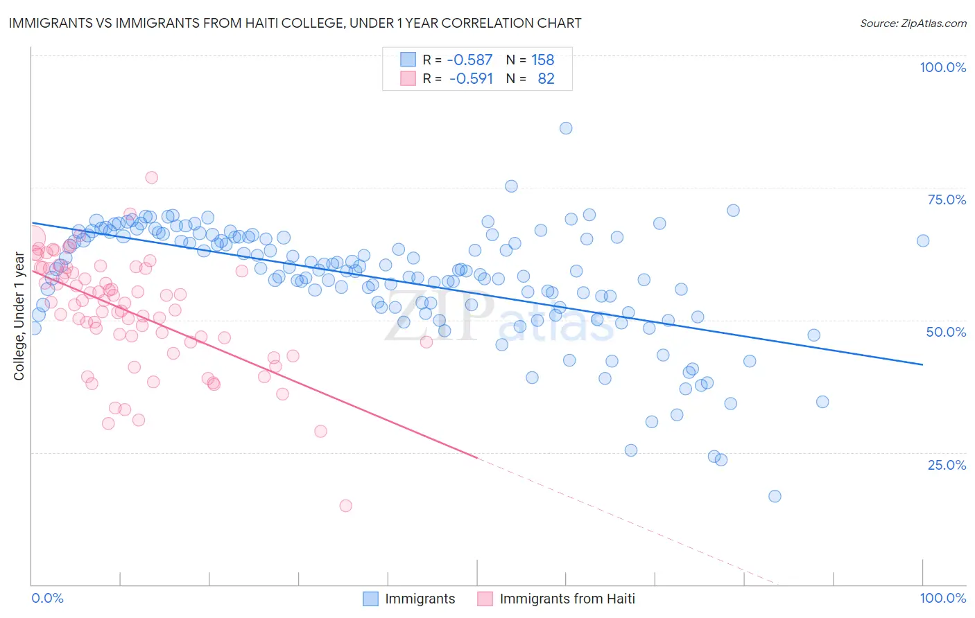 Immigrants vs Immigrants from Haiti College, Under 1 year