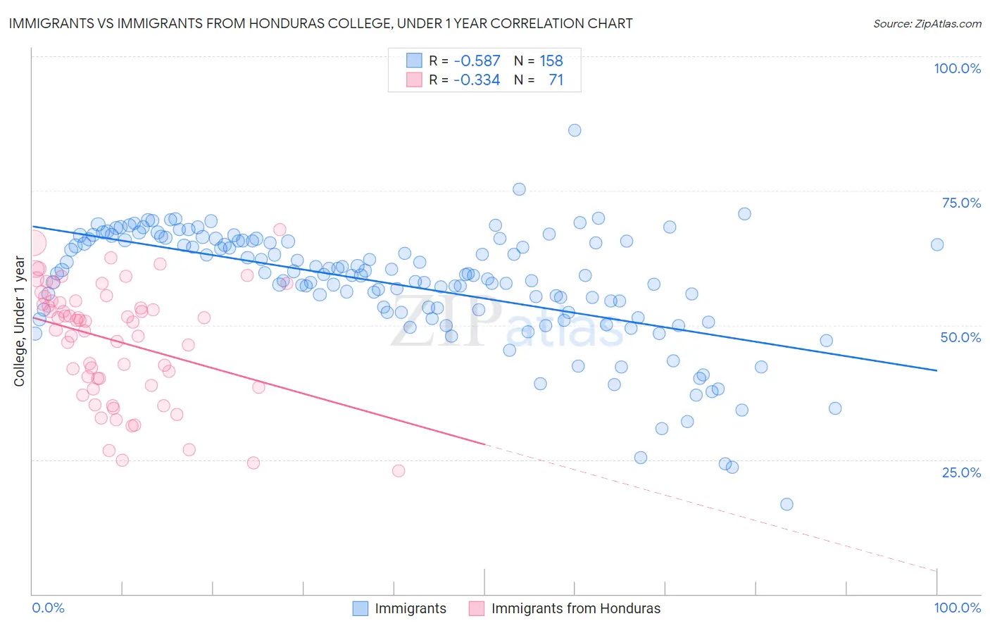 Immigrants vs Immigrants from Honduras College, Under 1 year