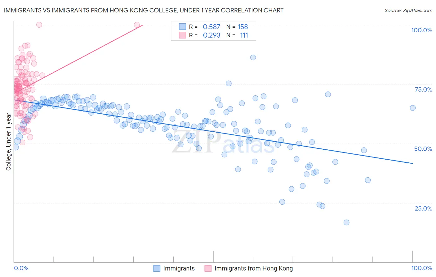 Immigrants vs Immigrants from Hong Kong College, Under 1 year