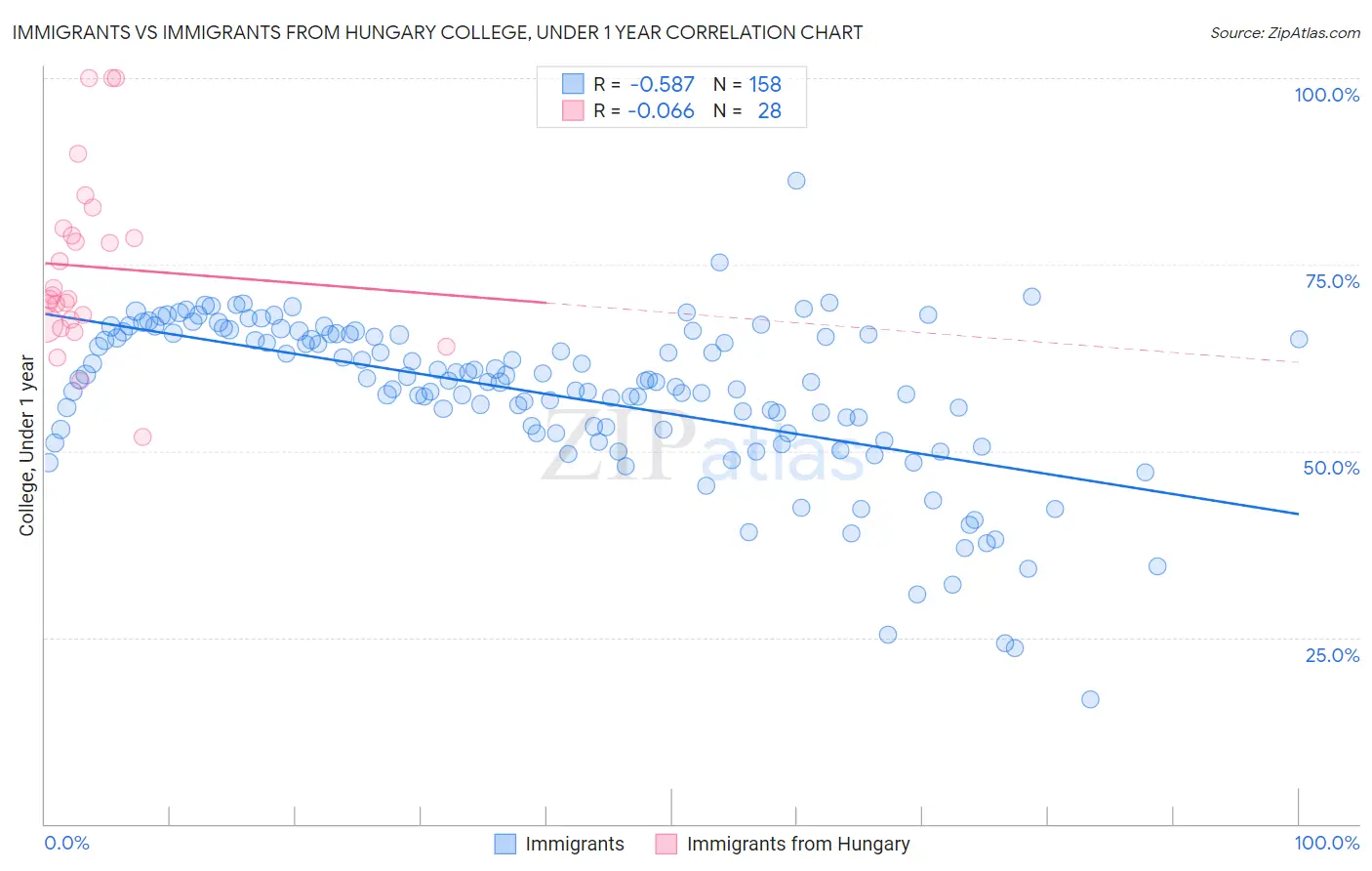 Immigrants vs Immigrants from Hungary College, Under 1 year