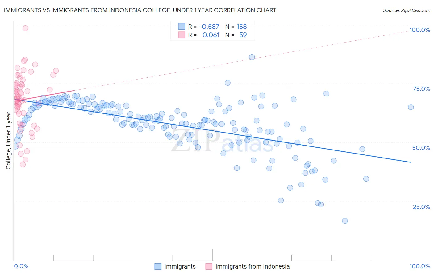 Immigrants vs Immigrants from Indonesia College, Under 1 year