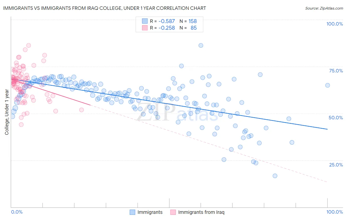 Immigrants vs Immigrants from Iraq College, Under 1 year