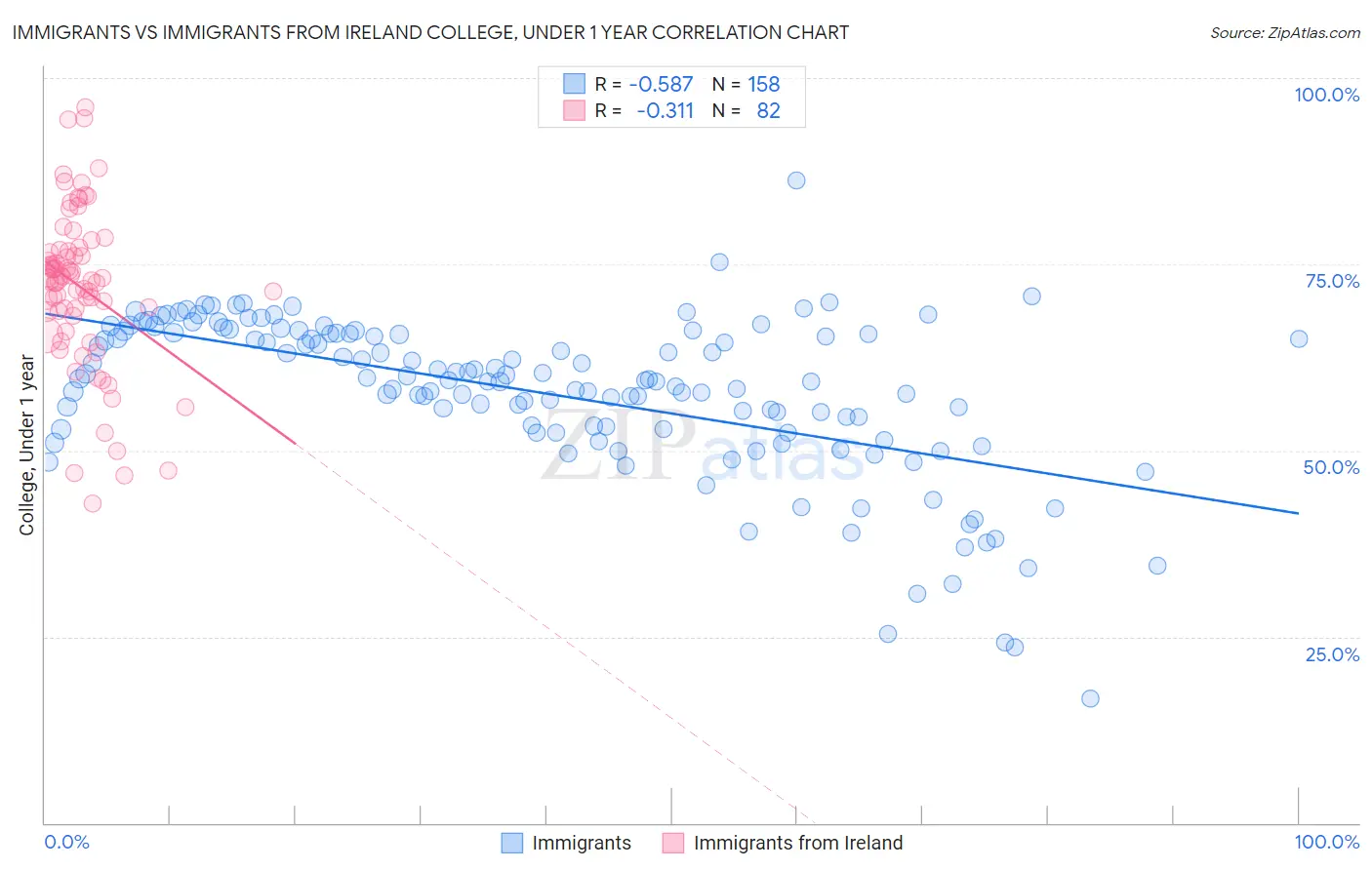 Immigrants vs Immigrants from Ireland College, Under 1 year