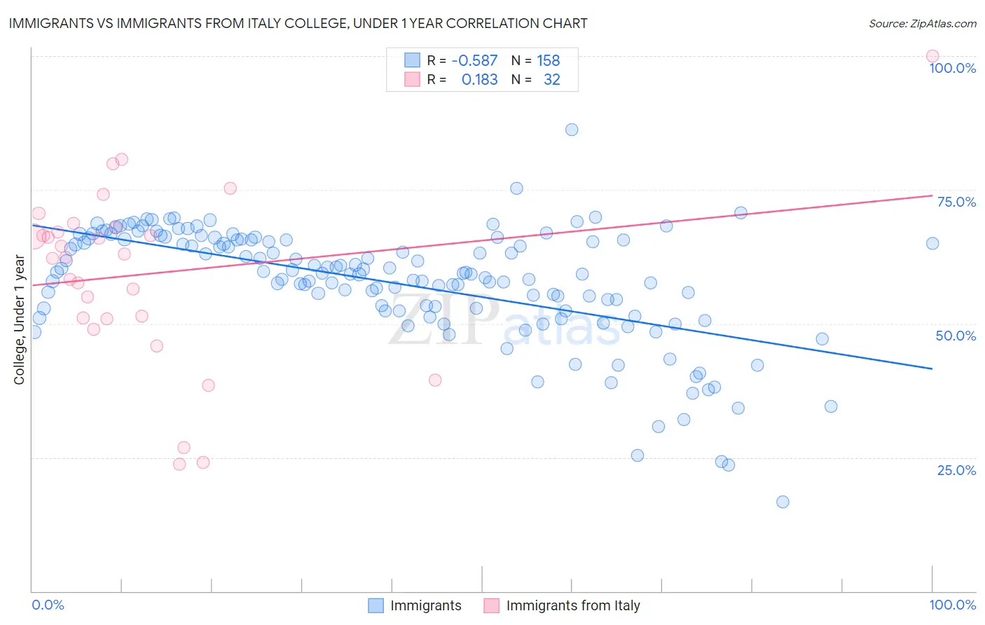 Immigrants vs Immigrants from Italy College, Under 1 year