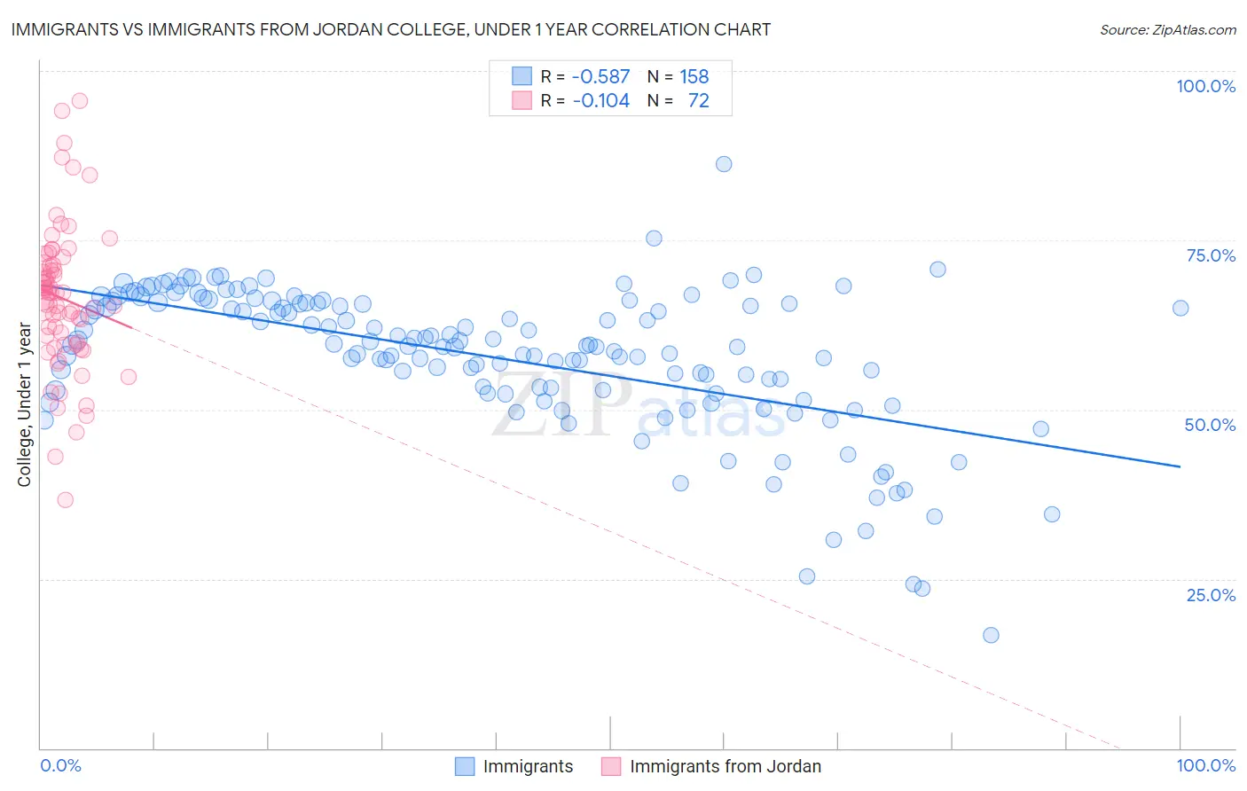 Immigrants vs Immigrants from Jordan College, Under 1 year
