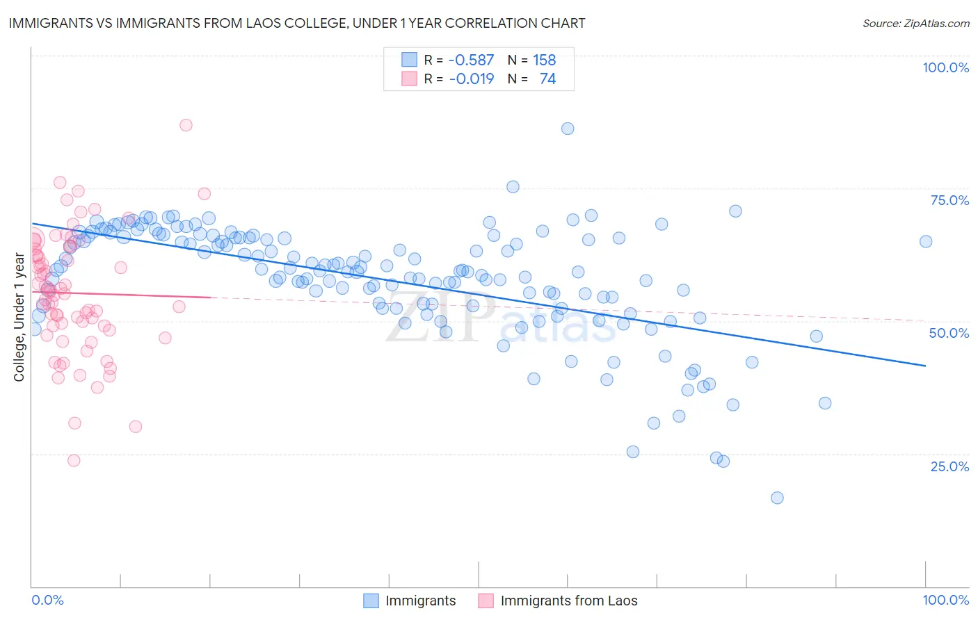 Immigrants vs Immigrants from Laos College, Under 1 year