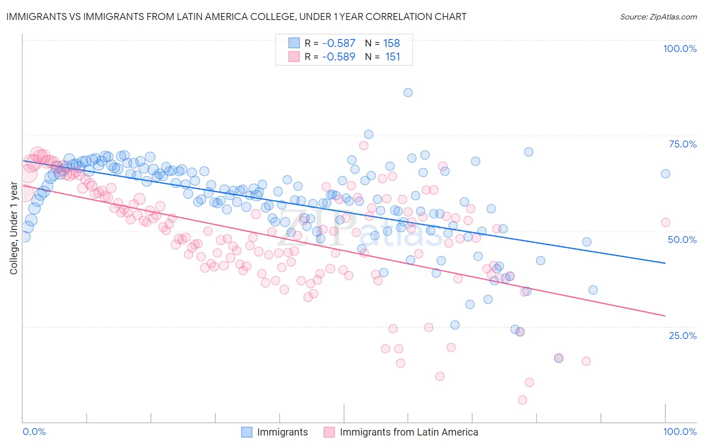 Immigrants vs Immigrants from Latin America College, Under 1 year