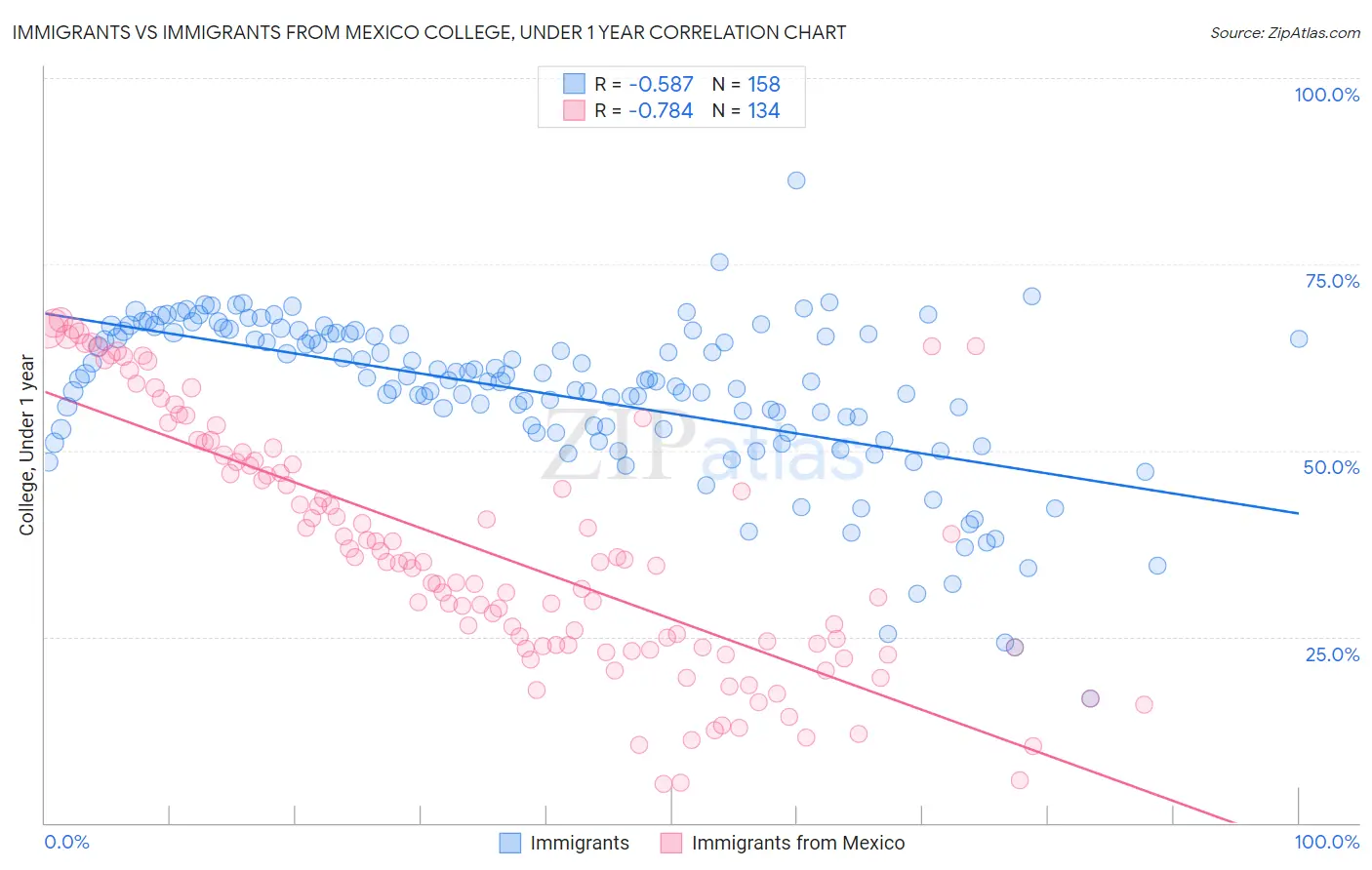 Immigrants vs Immigrants from Mexico College, Under 1 year