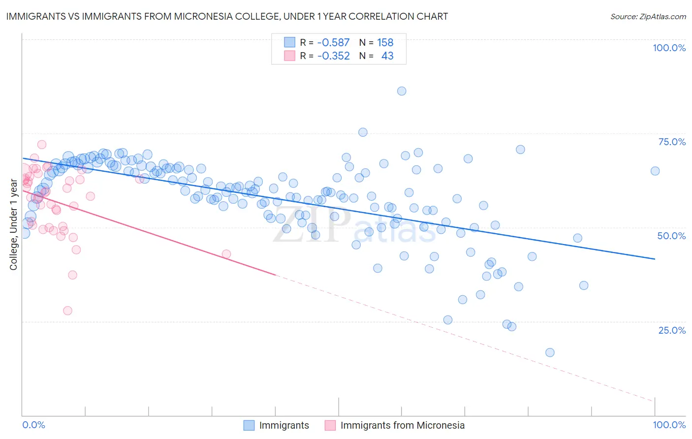 Immigrants vs Immigrants from Micronesia College, Under 1 year