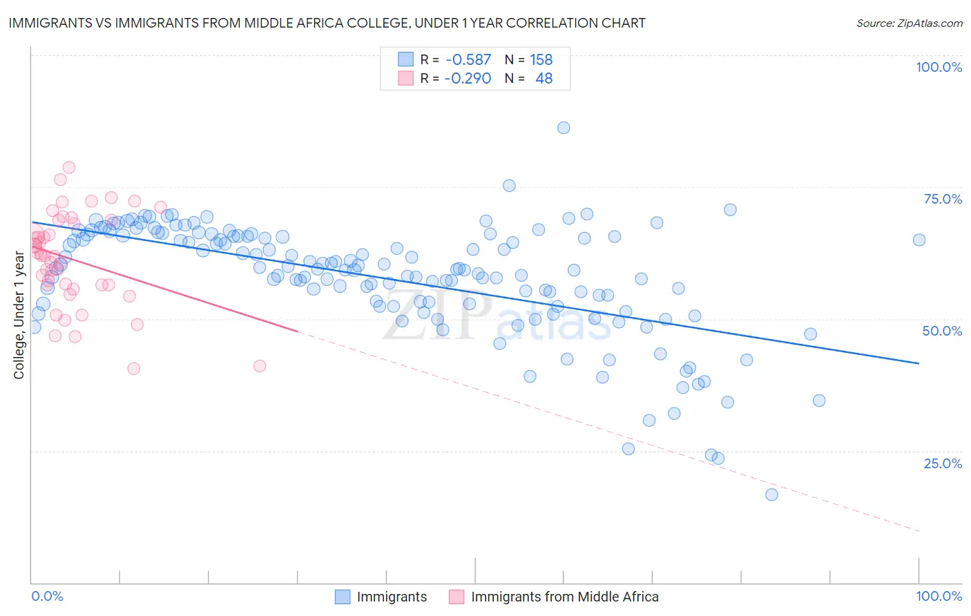 Immigrants vs Immigrants from Middle Africa College, Under 1 year
