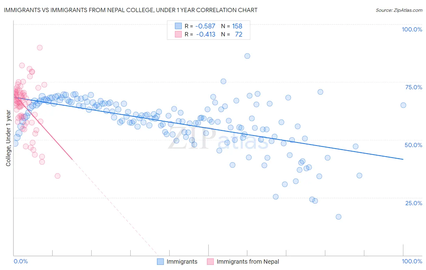 Immigrants vs Immigrants from Nepal College, Under 1 year
