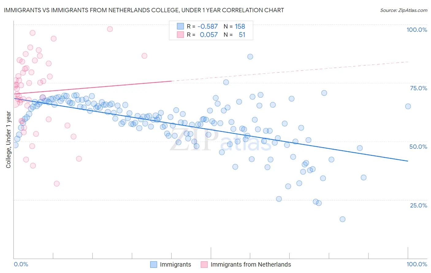 Immigrants vs Immigrants from Netherlands College, Under 1 year