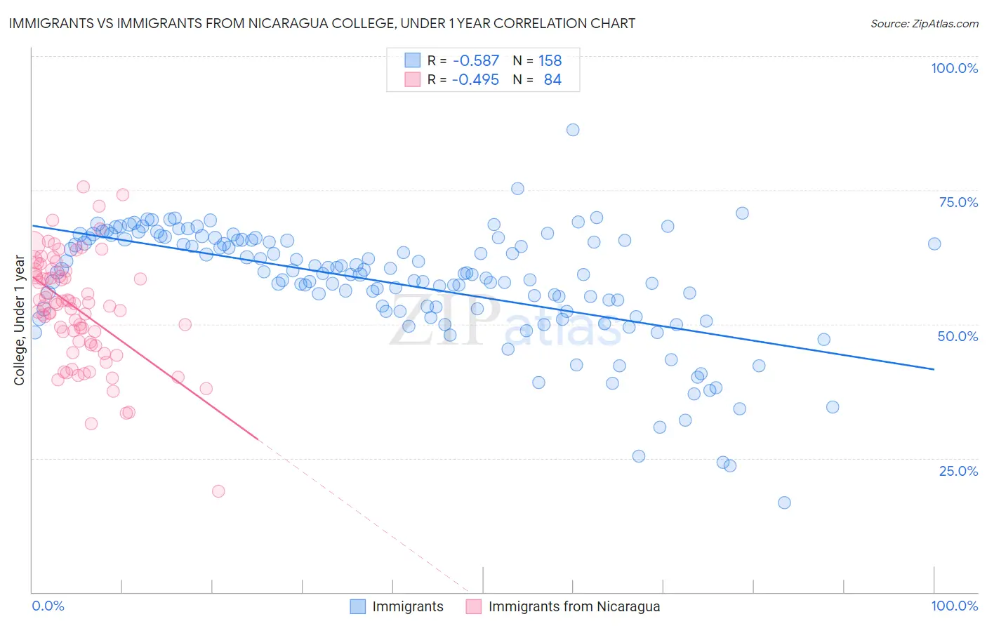 Immigrants vs Immigrants from Nicaragua College, Under 1 year