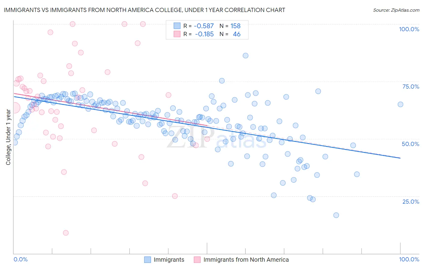 Immigrants vs Immigrants from North America College, Under 1 year