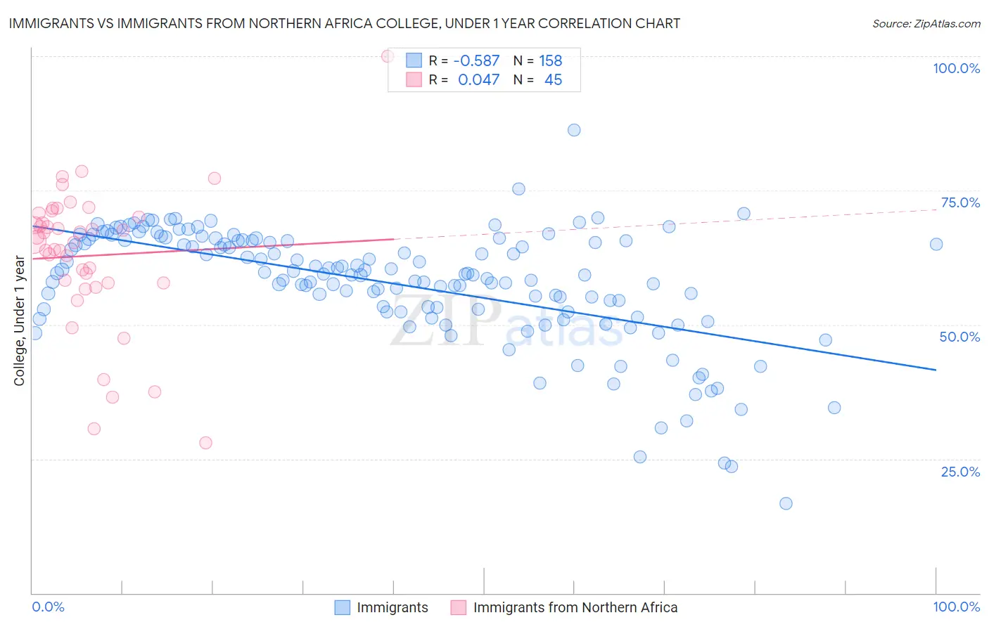 Immigrants vs Immigrants from Northern Africa College, Under 1 year