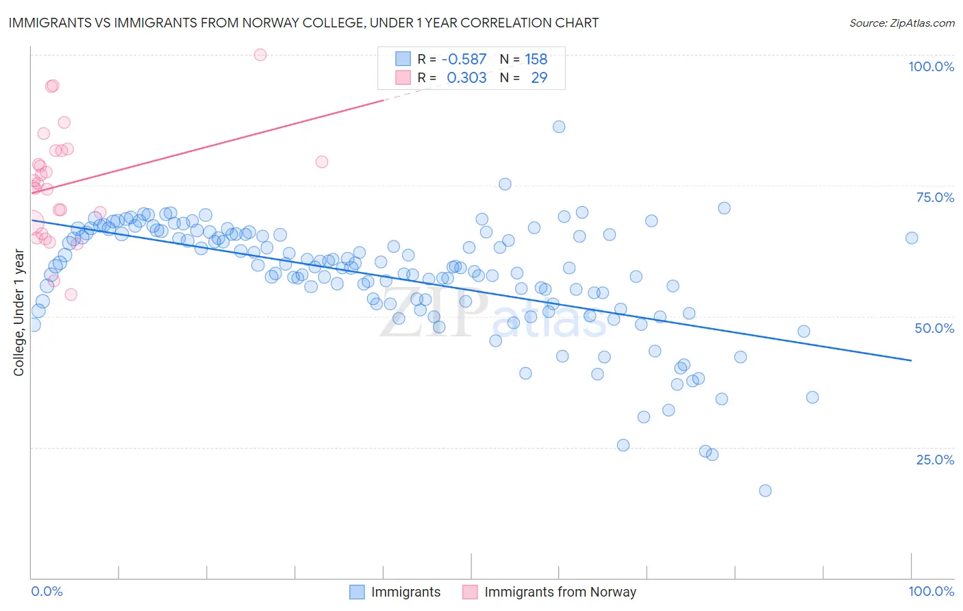 Immigrants vs Immigrants from Norway College, Under 1 year