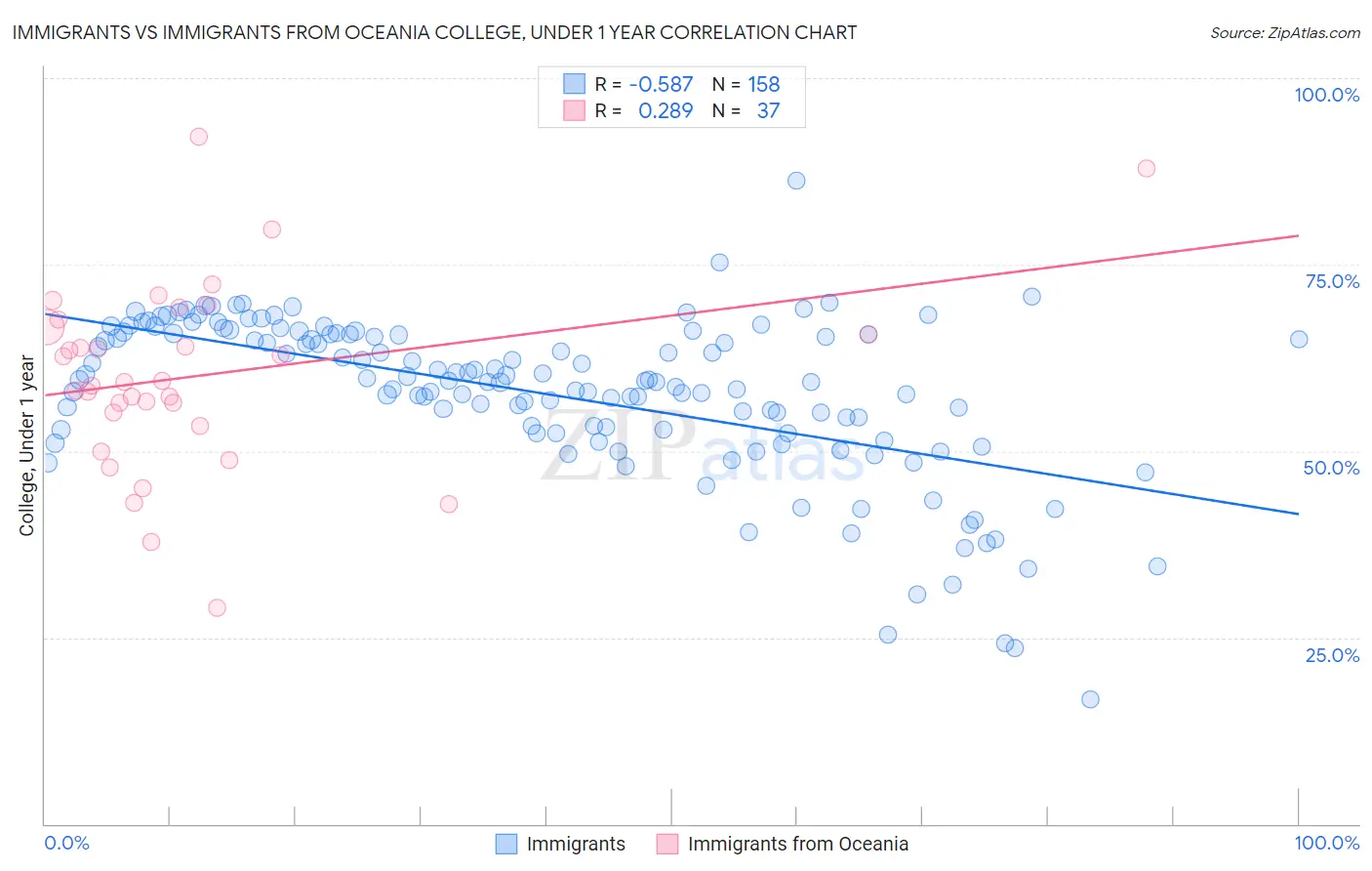 Immigrants vs Immigrants from Oceania College, Under 1 year