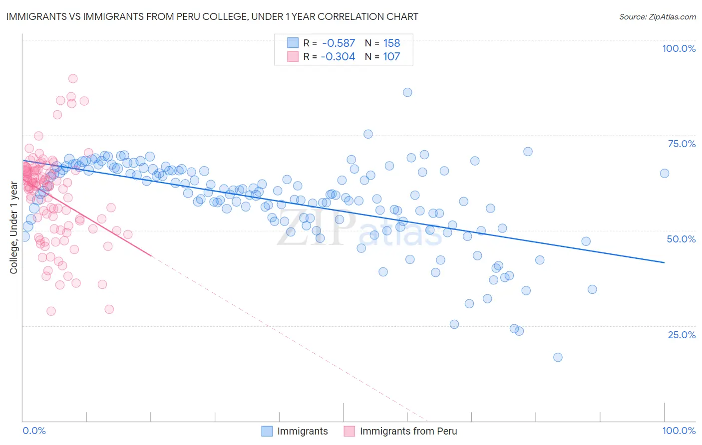 Immigrants vs Immigrants from Peru College, Under 1 year