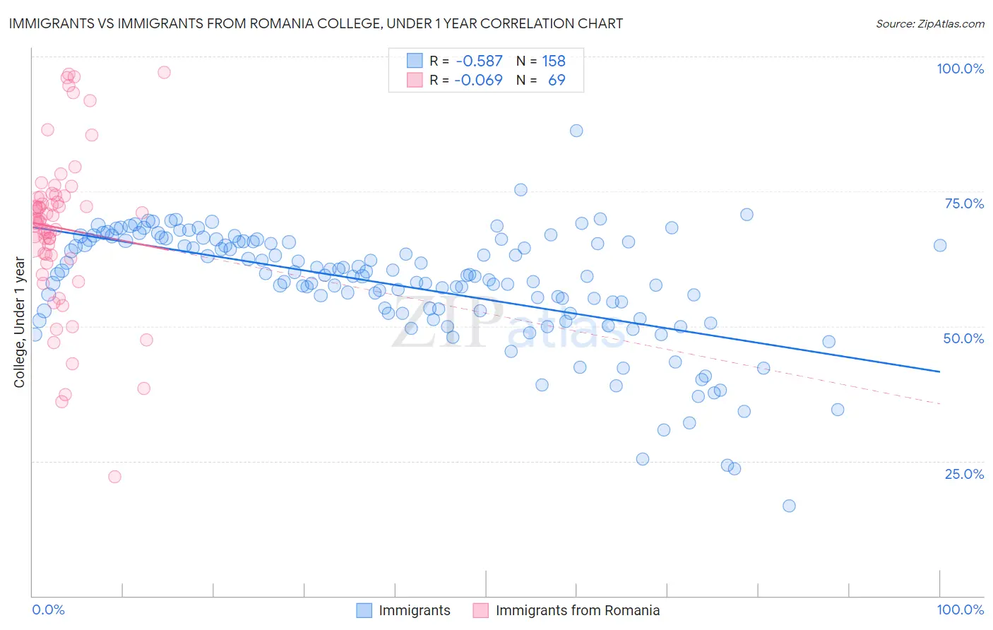 Immigrants vs Immigrants from Romania College, Under 1 year