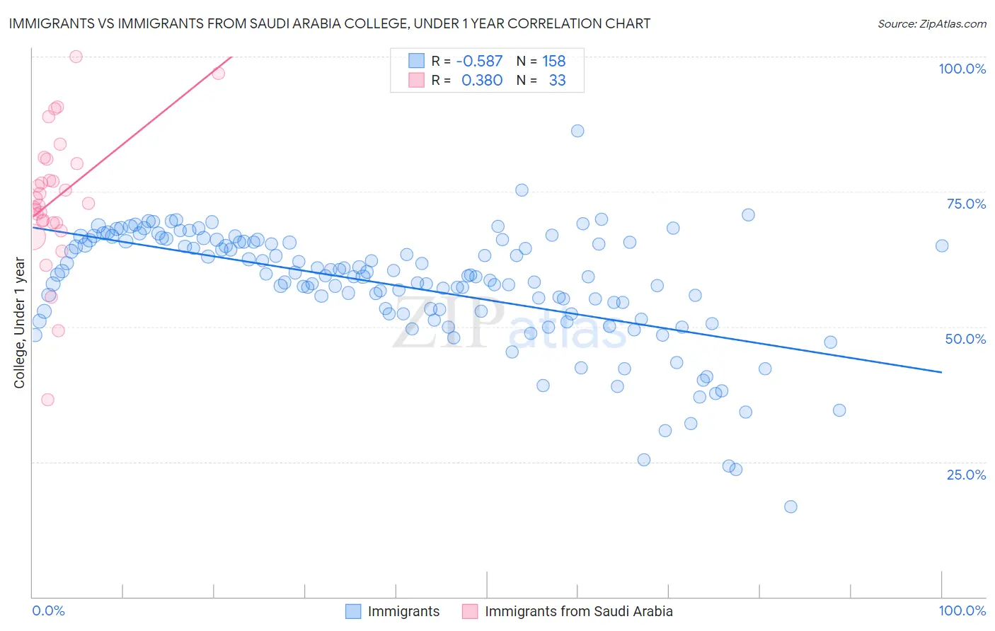 Immigrants vs Immigrants from Saudi Arabia College, Under 1 year