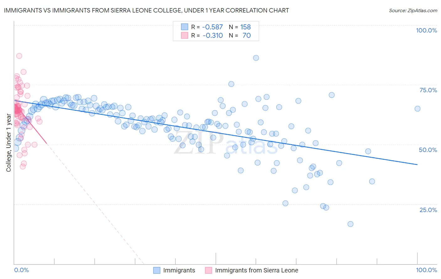 Immigrants vs Immigrants from Sierra Leone College, Under 1 year