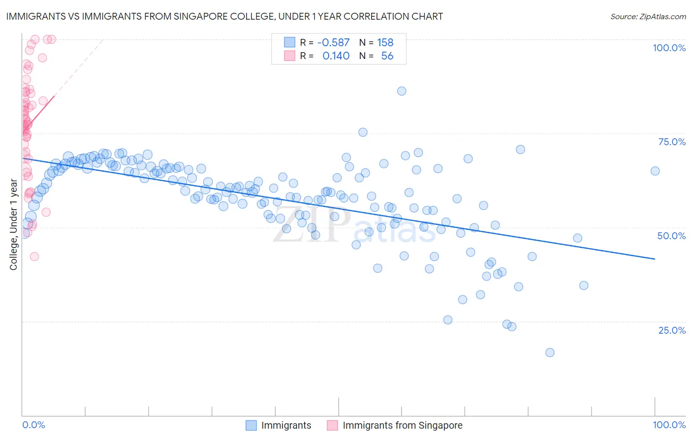 Immigrants vs Immigrants from Singapore College, Under 1 year