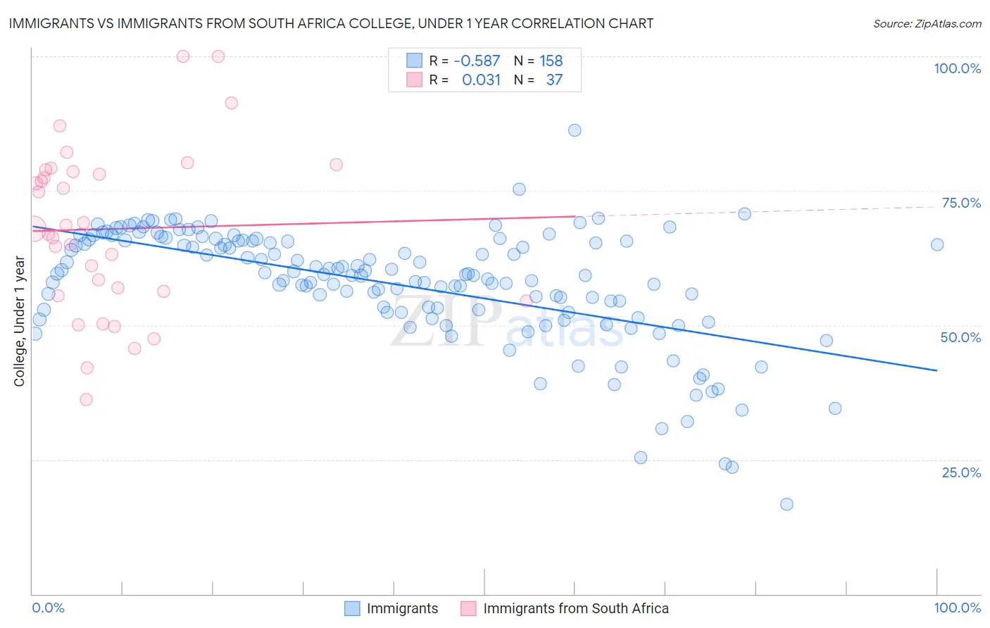 Immigrants vs Immigrants from South Africa College, Under 1 year