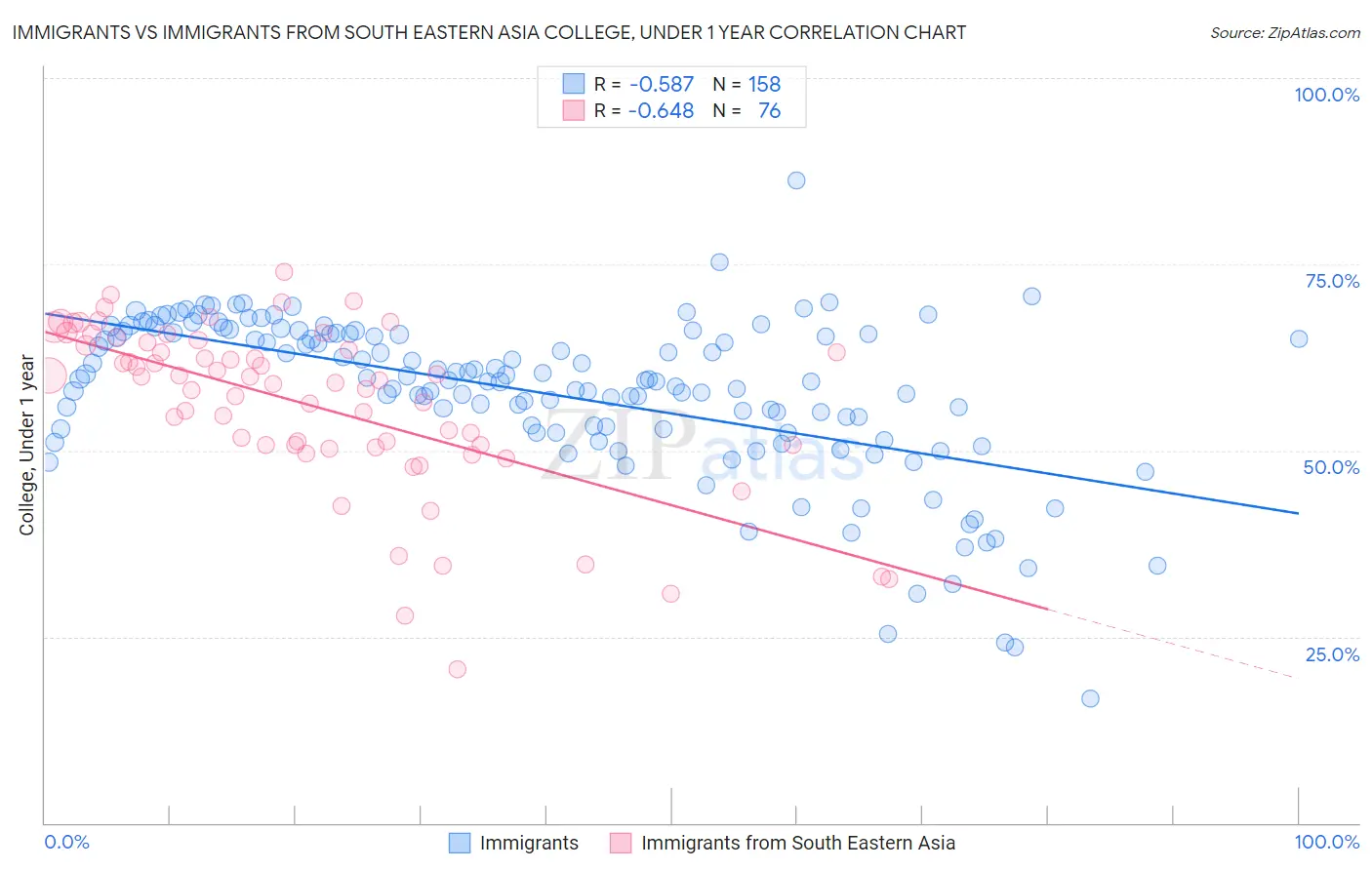 Immigrants vs Immigrants from South Eastern Asia College, Under 1 year