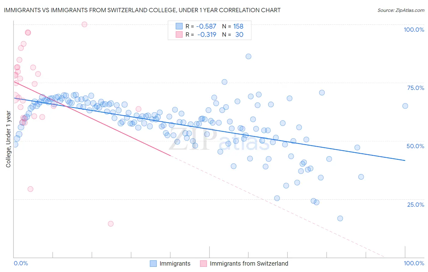 Immigrants vs Immigrants from Switzerland College, Under 1 year