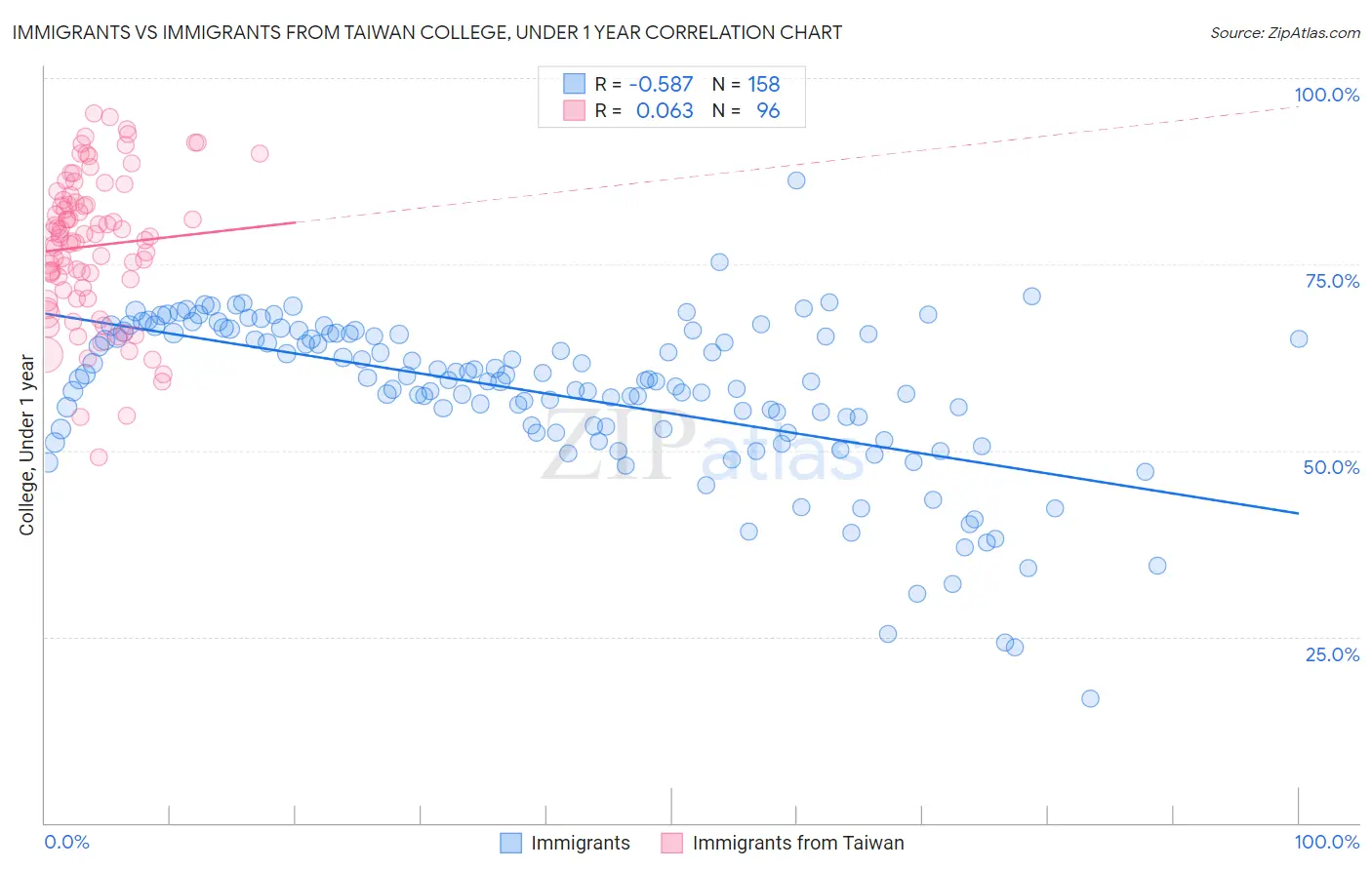 Immigrants vs Immigrants from Taiwan College, Under 1 year