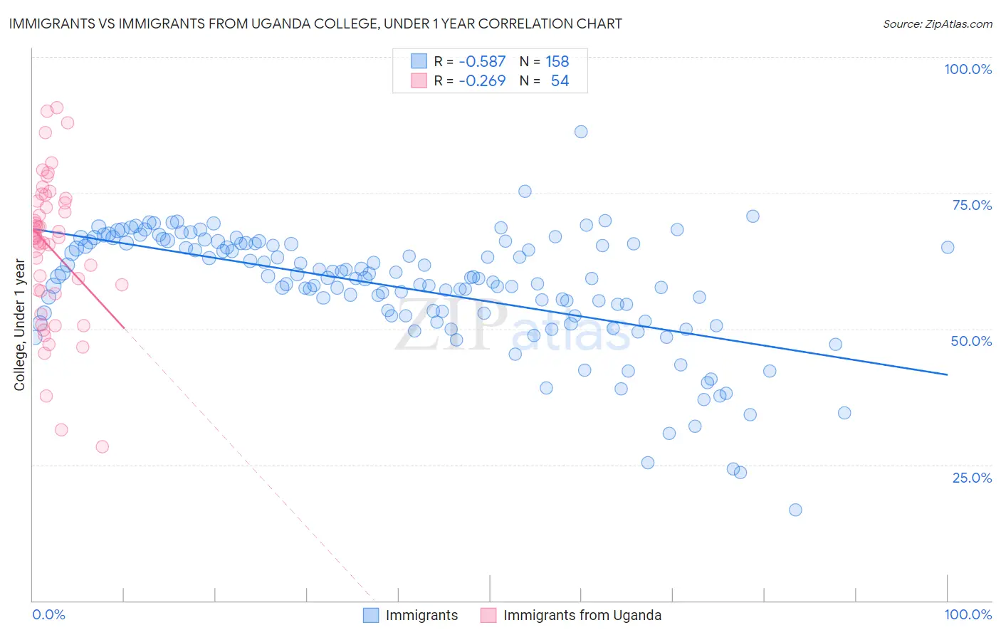 Immigrants vs Immigrants from Uganda College, Under 1 year