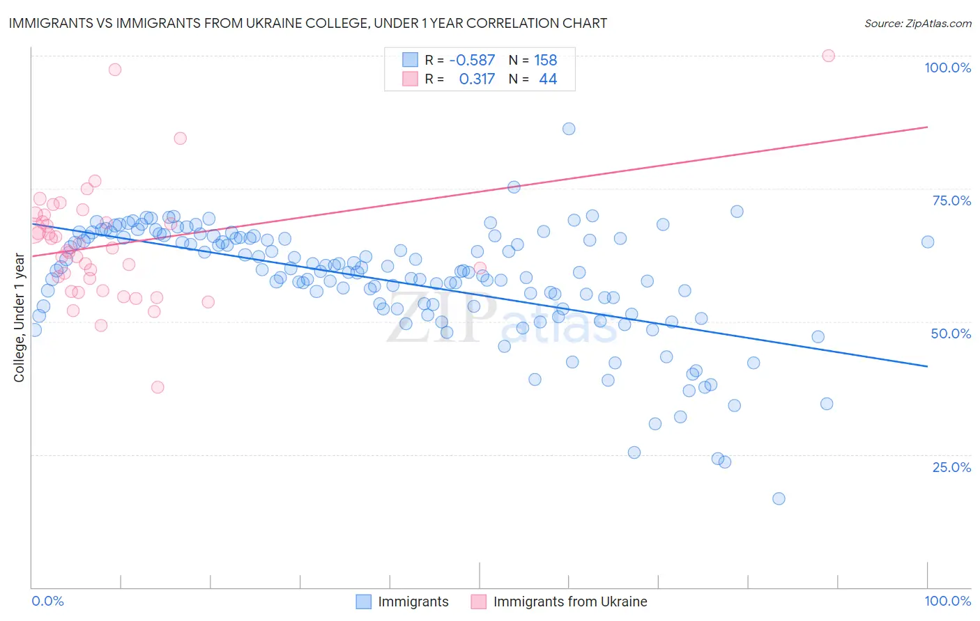 Immigrants vs Immigrants from Ukraine College, Under 1 year
