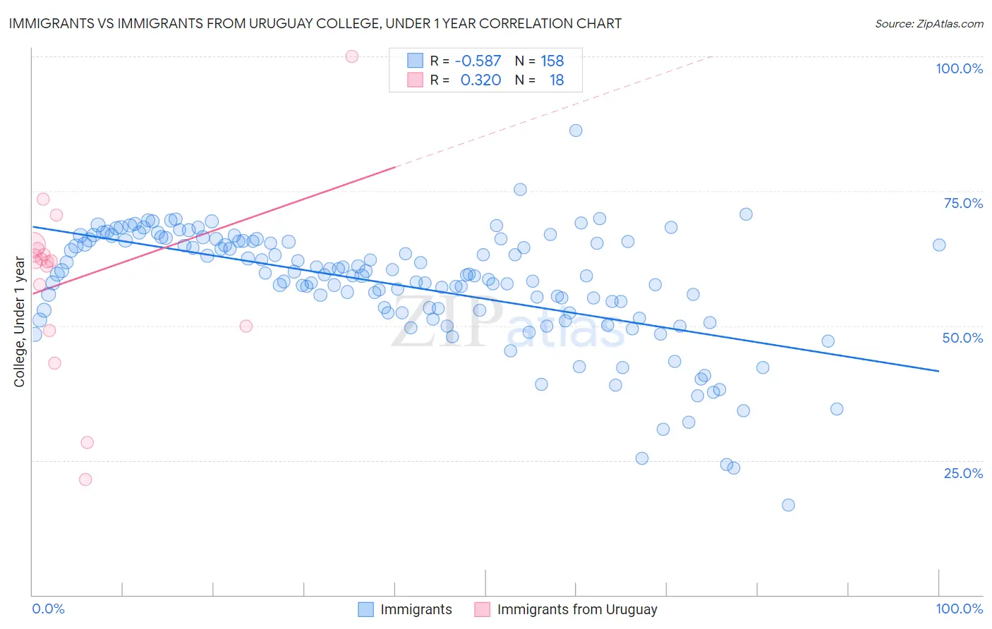 Immigrants vs Immigrants from Uruguay College, Under 1 year