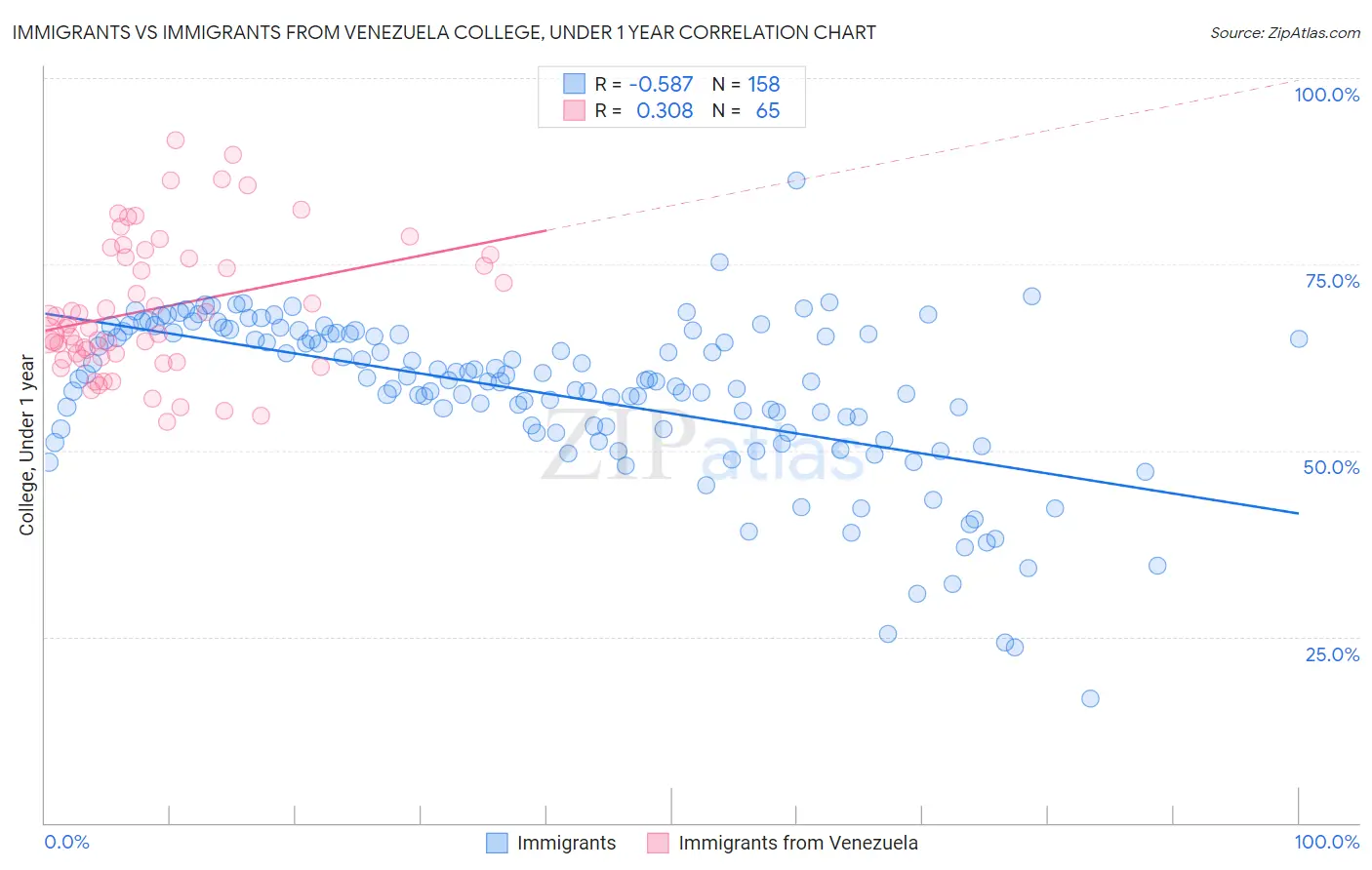Immigrants vs Immigrants from Venezuela College, Under 1 year