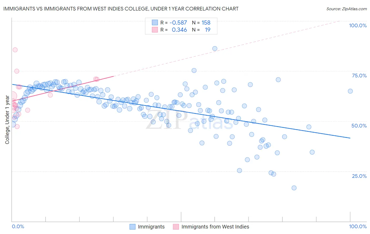 Immigrants vs Immigrants from West Indies College, Under 1 year