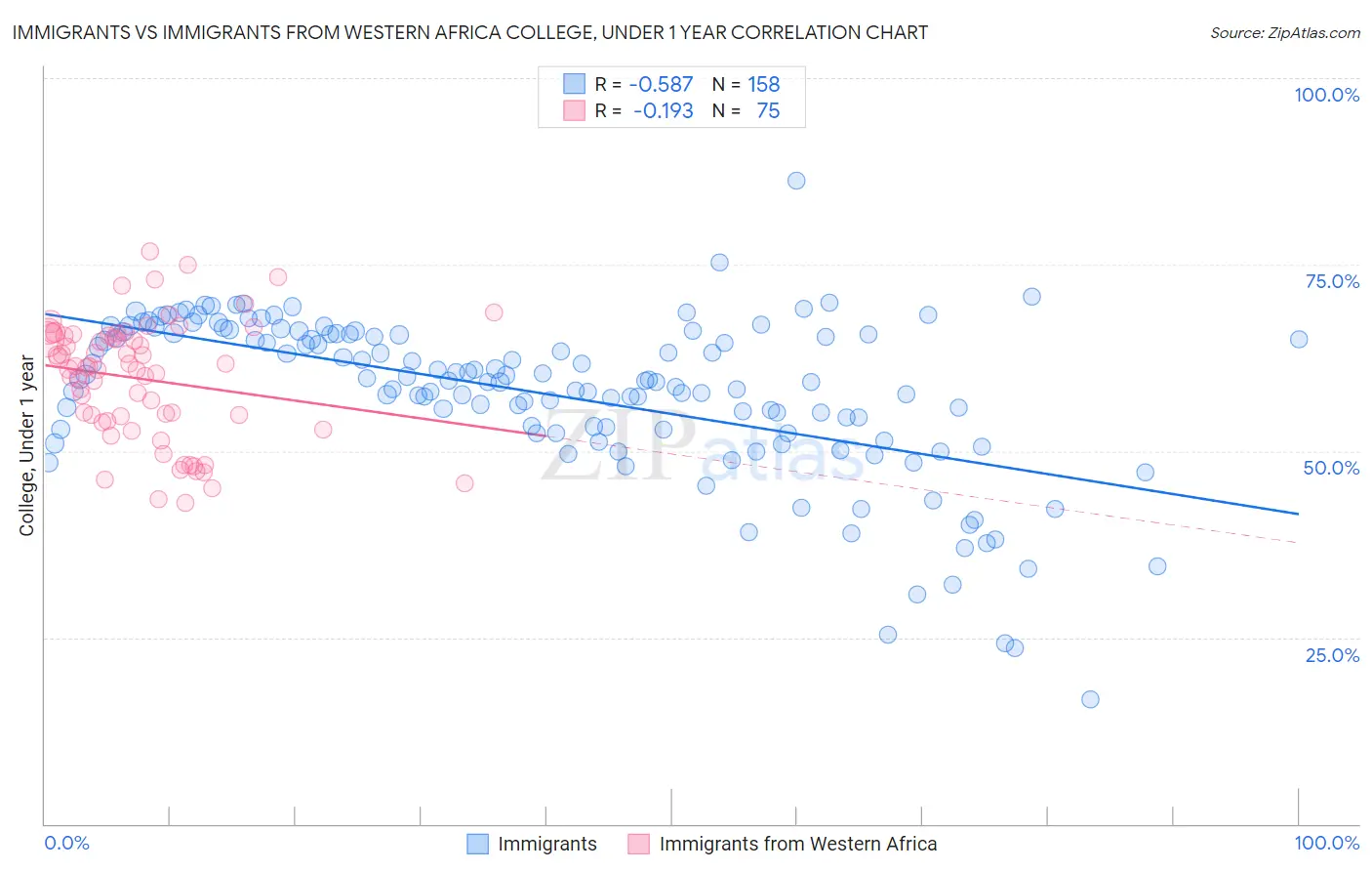 Immigrants vs Immigrants from Western Africa College, Under 1 year