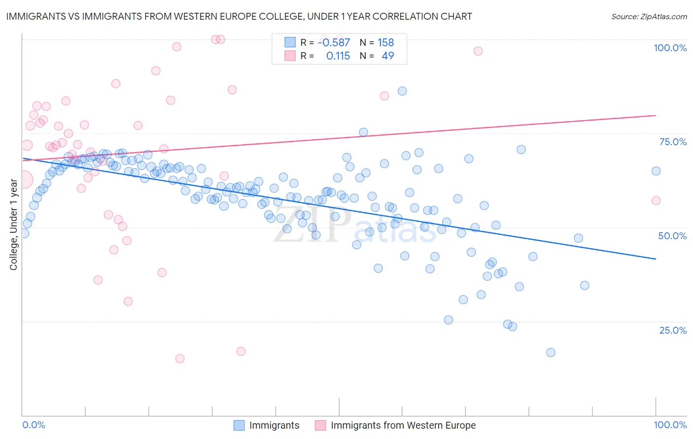 Immigrants vs Immigrants from Western Europe College, Under 1 year