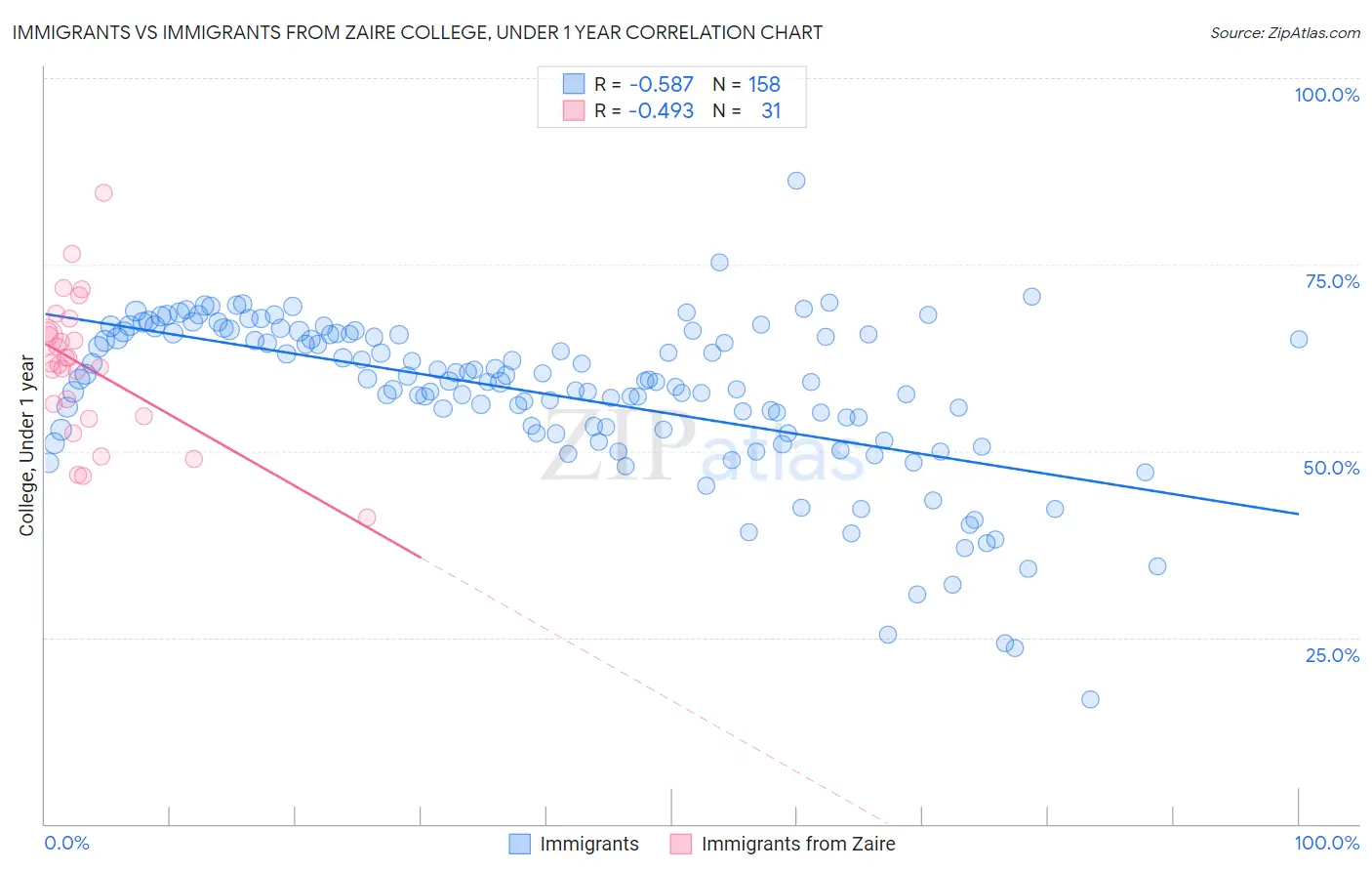 Immigrants vs Immigrants from Zaire College, Under 1 year