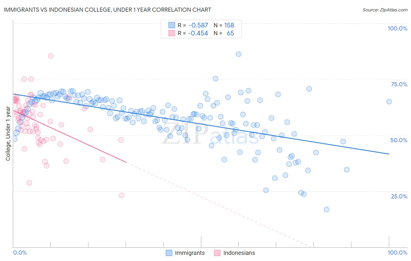 Immigrants vs Indonesian College, Under 1 year