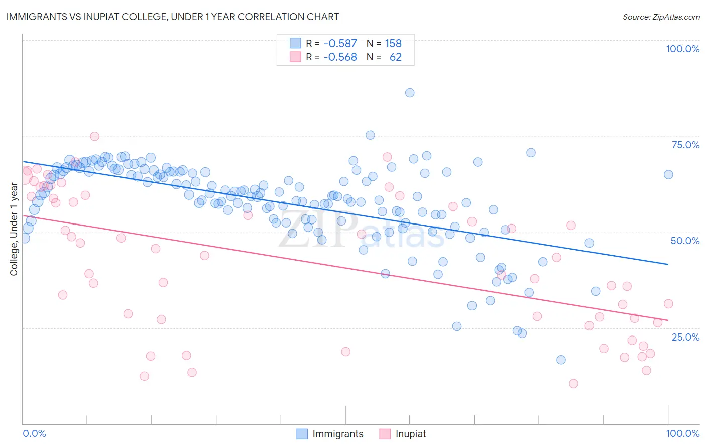 Immigrants vs Inupiat College, Under 1 year